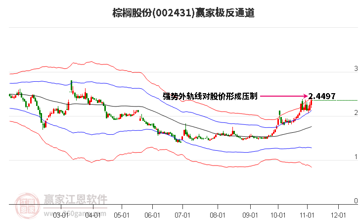 002431棕榈股份赢家极反通道工具