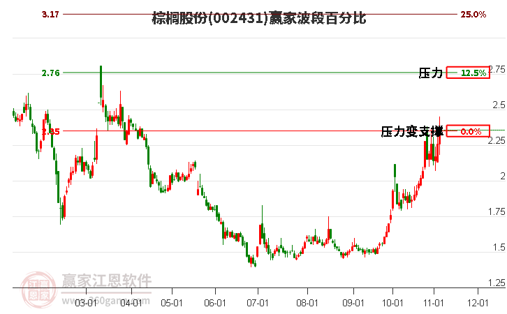 002431棕榈股份赢家波段百分比工具