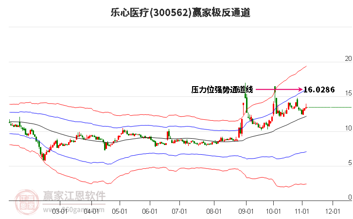 300562乐心医疗赢家极反通道工具