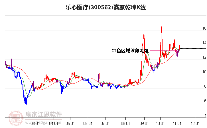 300562乐心医疗赢家乾坤K线工具