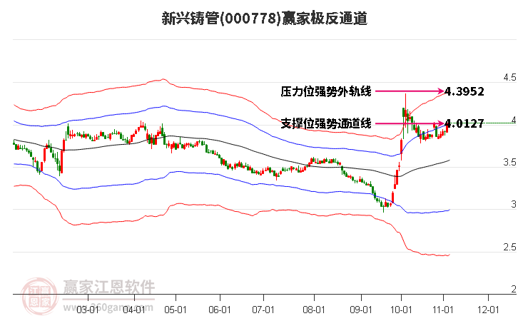 000778新兴铸管赢家极反通道工具