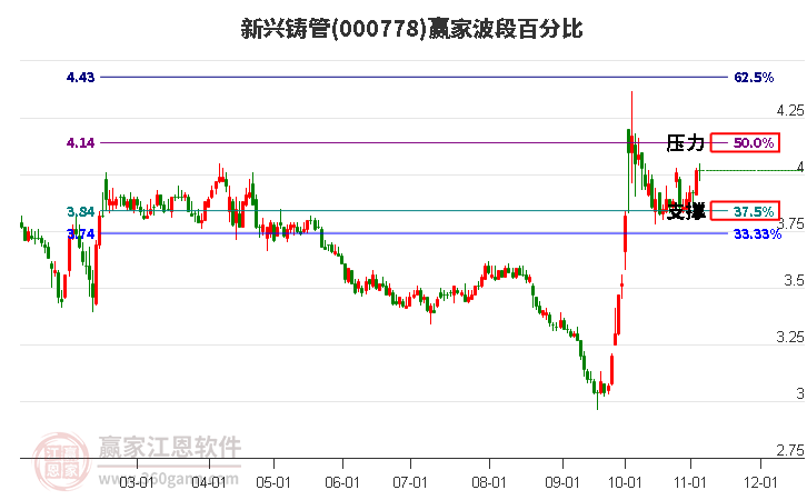 000778新兴铸管赢家波段百分比工具