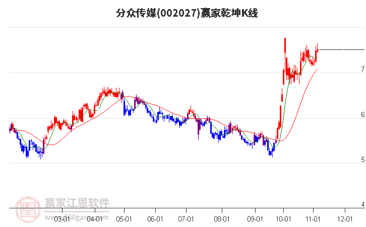 002027分众传媒赢家乾坤K线工具