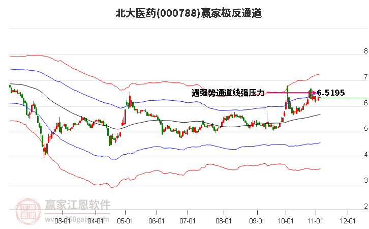 000788北大医药赢家极反通道工具