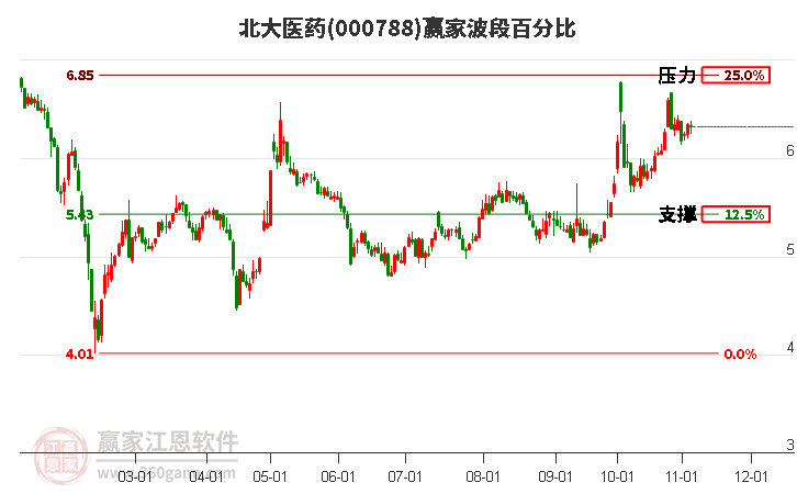 000788北大医药赢家波段百分比工具