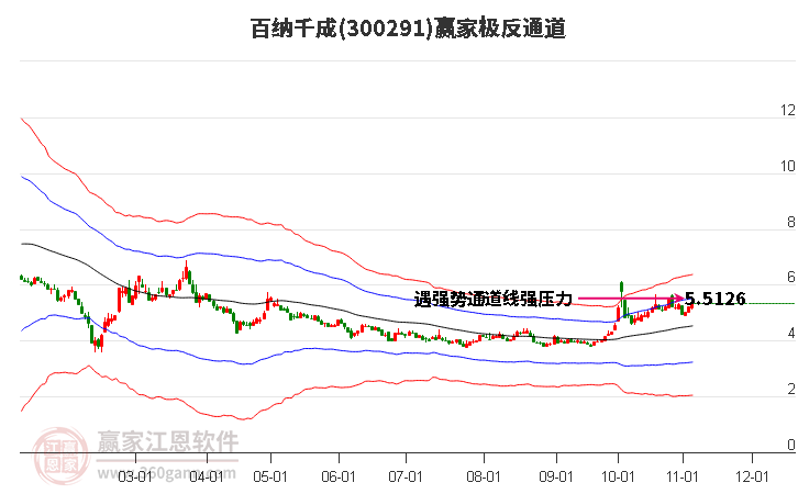 300291百纳千成赢家极反通道工具