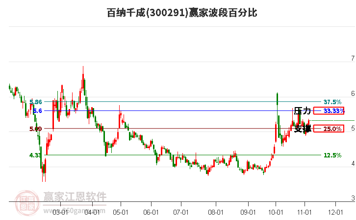 300291百纳千成赢家波段百分比工具