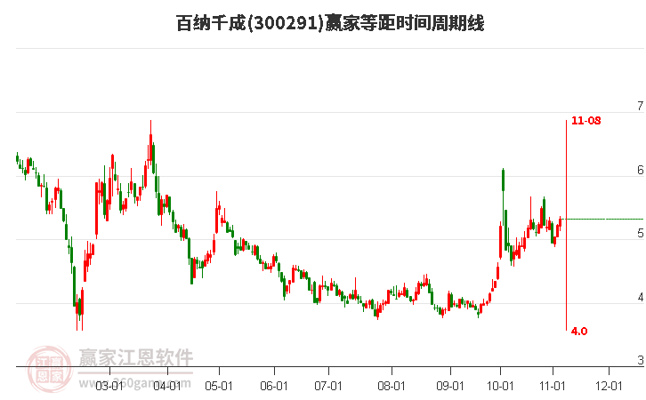 300291百纳千成赢家等距时间周期线工具