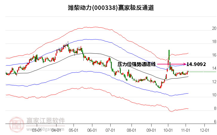 000338潍柴动力赢家极反通道工具