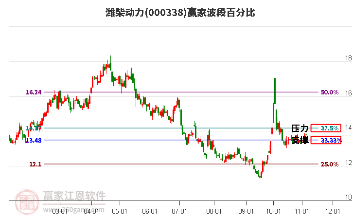 000338潍柴动力赢家波段百分比工具