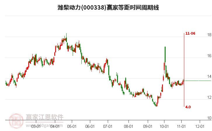 000338潍柴动力赢家等距时间周期线工具