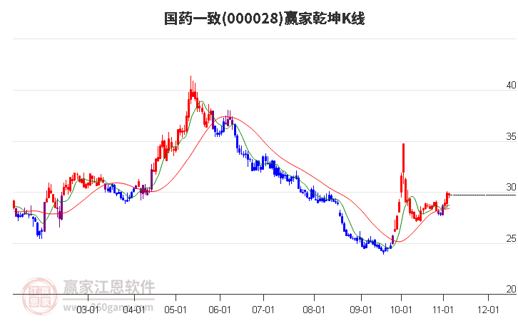 000028国药一致赢家乾坤K线工具