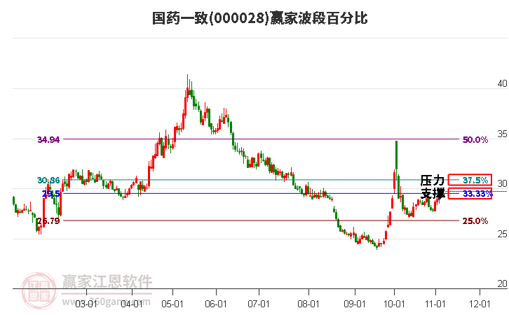 000028国药一致赢家波段百分比工具