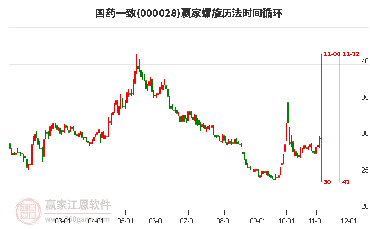 000028国药一致赢家螺旋历法时间循环工具