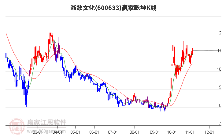 600633浙数文化赢家乾坤K线工具