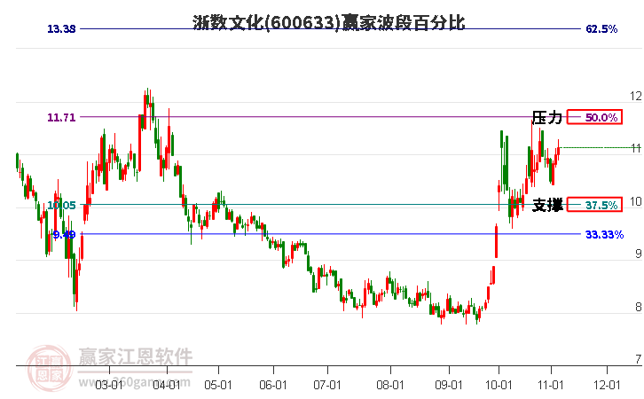 600633浙数文化赢家波段百分比工具