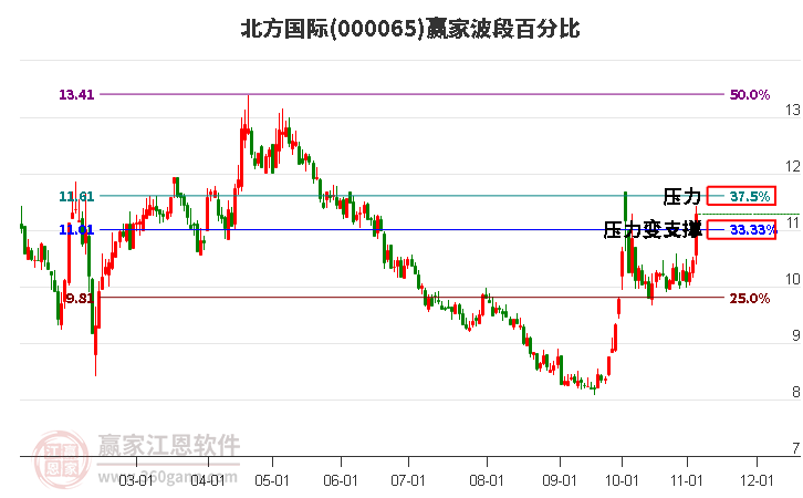 000065北方国际赢家波段百分比工具