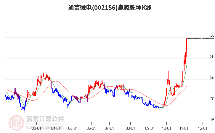 002156通富微电赢家乾坤K线工具