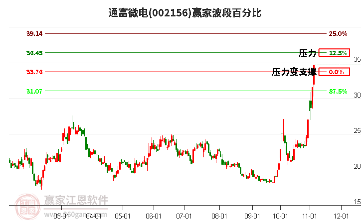 002156通富微电赢家波段百分比工具