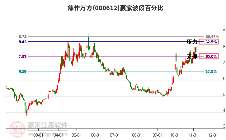 000612焦作万方赢家波段百分比工具