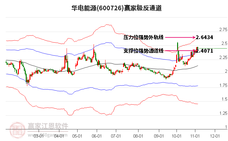 600726华电能源赢家极反通道工具