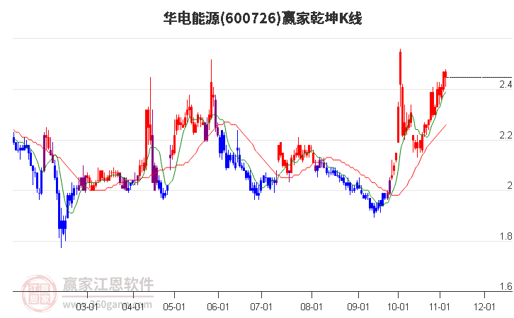 600726华电能源赢家乾坤K线工具