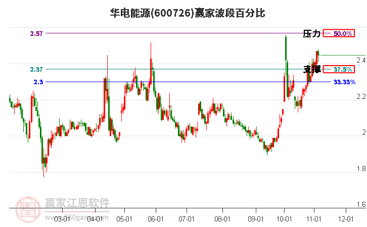 600726华电能源赢家波段百分比工具