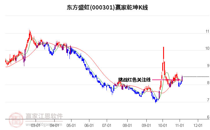 000301东方盛虹赢家乾坤K线工具