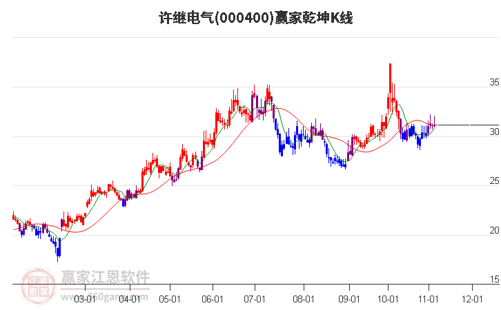 000400许继电气赢家乾坤K线工具