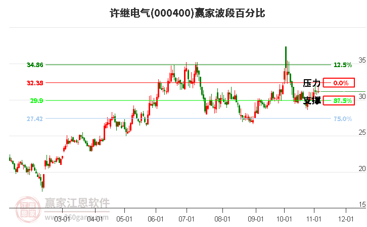 000400许继电气赢家波段百分比工具