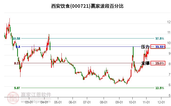 000721西安饮食赢家波段百分比工具