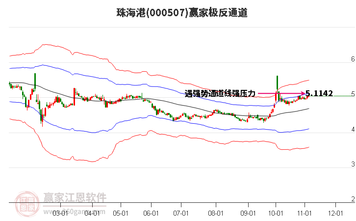 000507珠海港赢家极反通道工具