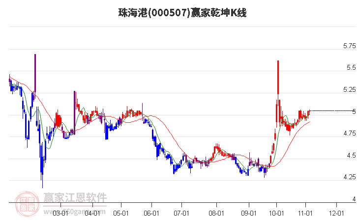 000507珠海港赢家乾坤K线工具