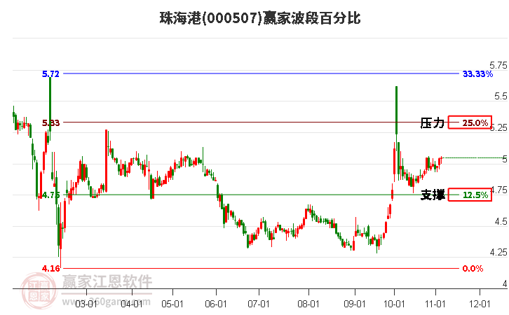 000507珠海港赢家波段百分比工具