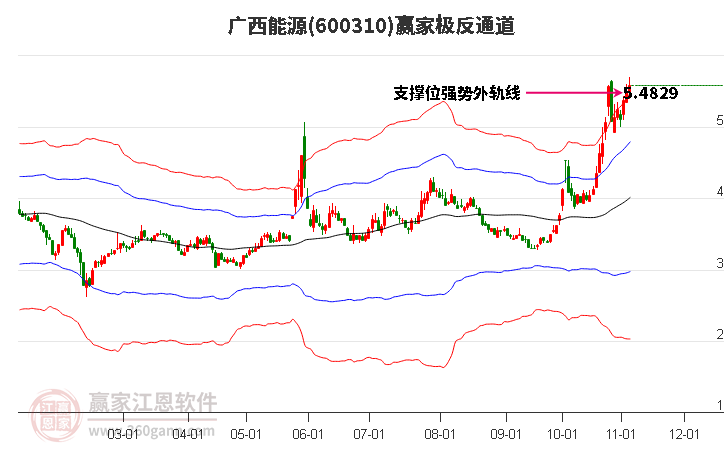 600310广西能源赢家极反通道工具