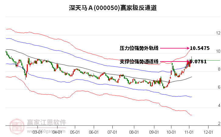 000050深天马Ａ赢家极反通道工具