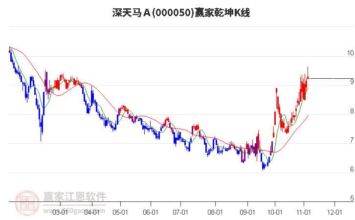 000050深天马Ａ赢家乾坤K线工具