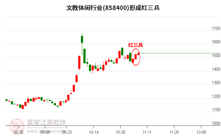 文教休闲行业形成文教休闲行业形成顶部红三兵形态