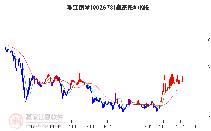 002678珠江钢琴赢家乾坤K线工具