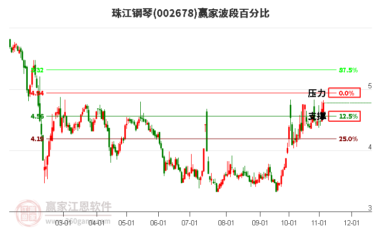 002678珠江钢琴赢家波段百分比工具