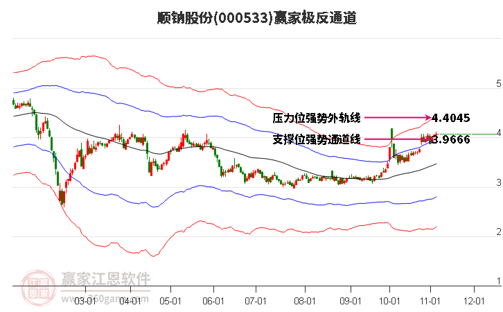 000533顺钠股份赢家极反通道工具