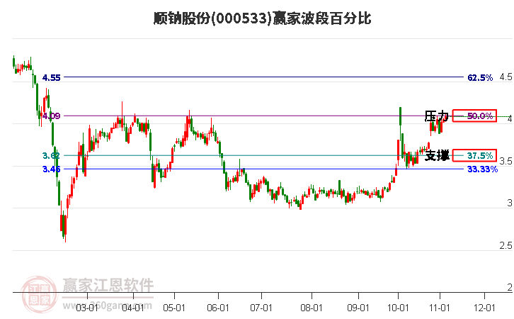 000533顺钠股份赢家波段百分比工具