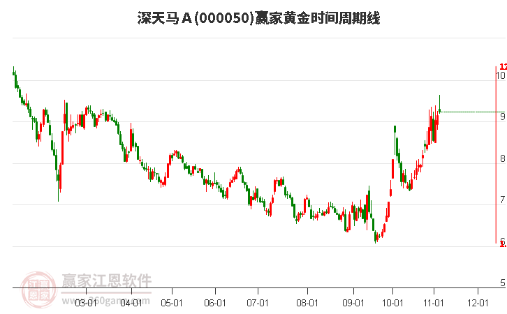 000050深天马Ａ赢家黄金时间周期线工具