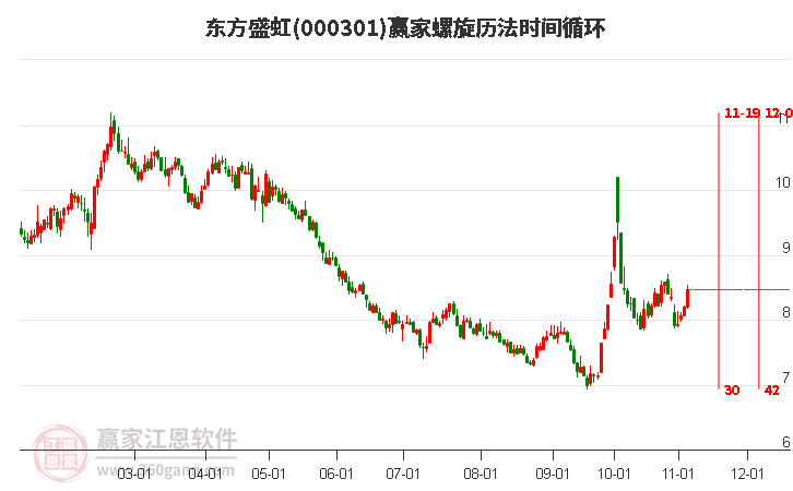 000301东方盛虹赢家螺旋历法时间循环工具