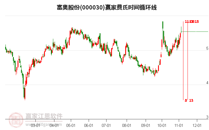 000030富奥股份赢家费氏时间循环线工具