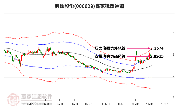 000629钒钛股份赢家极反通道工具