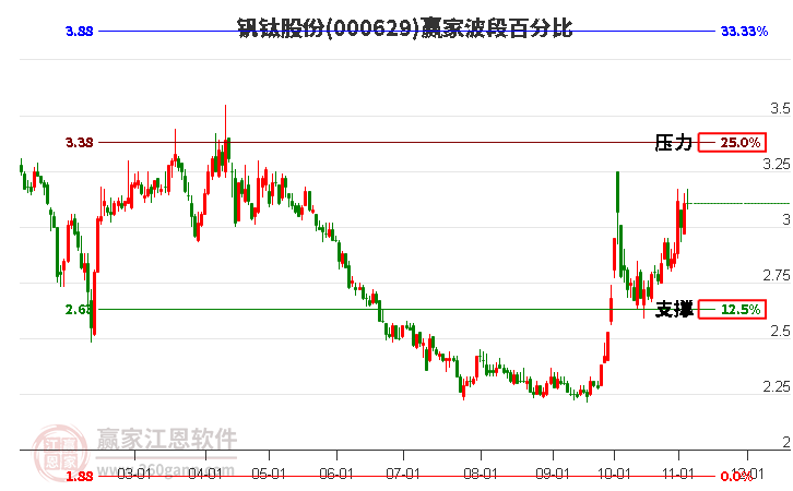 000629钒钛股份赢家波段百分比工具