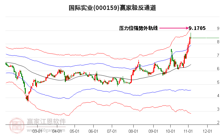 000159国际实业赢家极反通道工具