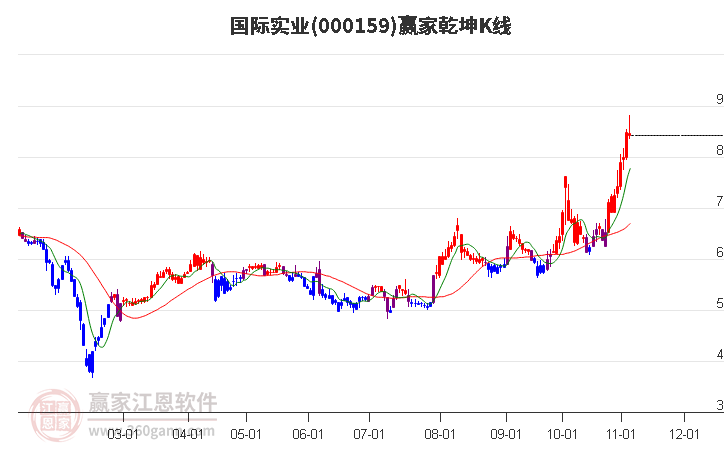 000159国际实业赢家乾坤K线工具