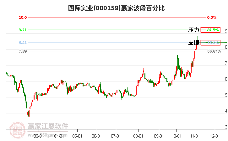 000159国际实业赢家波段百分比工具